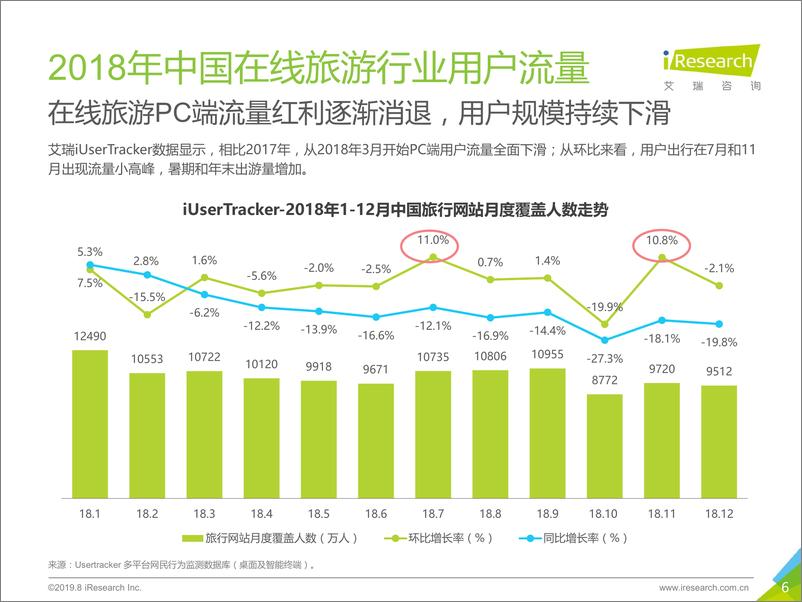 《旅游行业：2019年中国在线旅游平台用户洞察研究报告-20190820-艾瑞咨询-78页》 - 第7页预览图