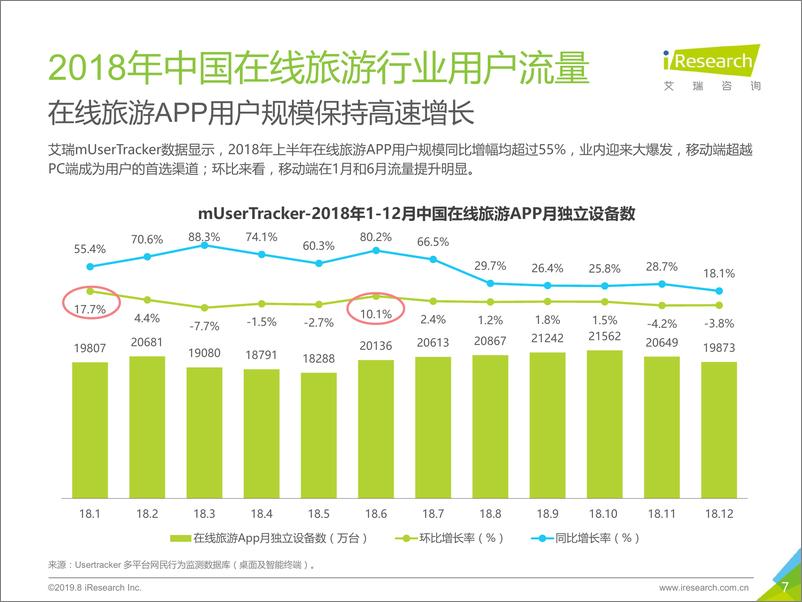 《旅游行业：2019年中国在线旅游平台用户洞察研究报告-20190820-艾瑞咨询-78页》 - 第8页预览图