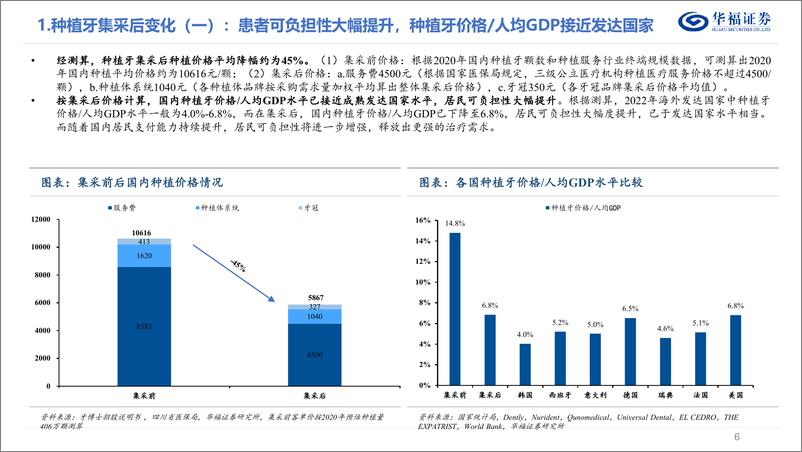 《医疗服务行业8月月报：种植牙集采后，行业发生了哪些变化？如何判断行业长期空间？-20230908-华福证券-35页》 - 第7页预览图