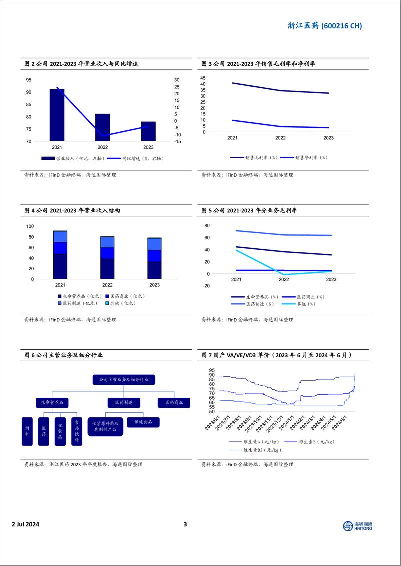 《浙江医药(600216)VE、VD3价格上涨带动公司盈利能力提升，医药业务稳健-240702-海通国际-13页》 - 第3页预览图