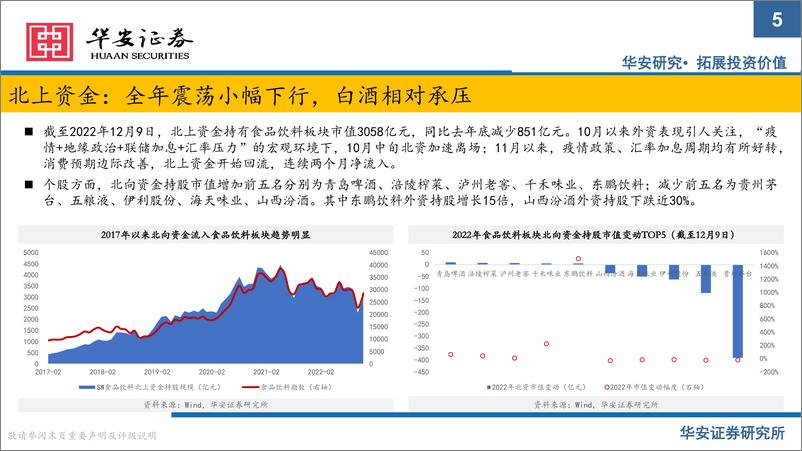 《2023年食品饮料行业策略报告：乘风起势，奋楫笃行-20221213-华安证券-94页》 - 第6页预览图