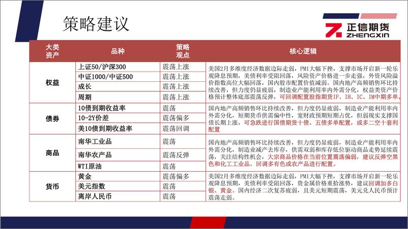《大类资产每月观察-20240304-正信期货-27页》 - 第4页预览图