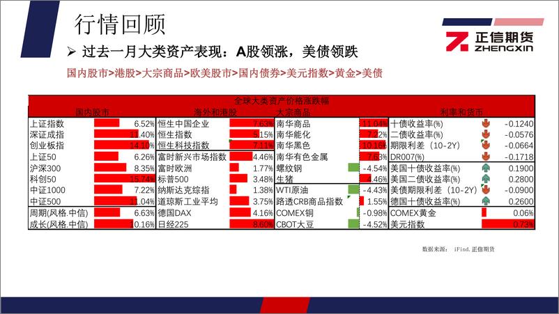 《大类资产每月观察-20240304-正信期货-27页》 - 第5页预览图
