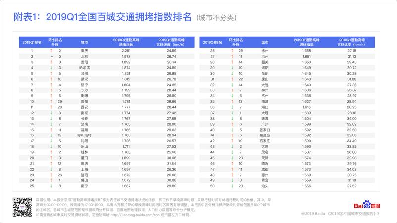 《2019Q1中国城市交通报告》 - 第6页预览图