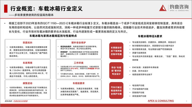 《中国车载冰箱行业研究报告（车载冰箱、户外出行、汽车后市场、电子商务平台）-灼鼎咨询》 - 第5页预览图