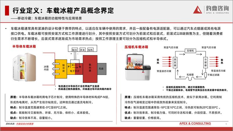 《中国车载冰箱行业研究报告（车载冰箱、户外出行、汽车后市场、电子商务平台）-灼鼎咨询》 - 第6页预览图