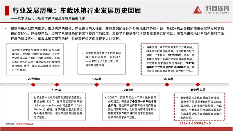 《中国车载冰箱行业研究报告（车载冰箱、户外出行、汽车后市场、电子商务平台）-灼鼎咨询》 - 第7页预览图