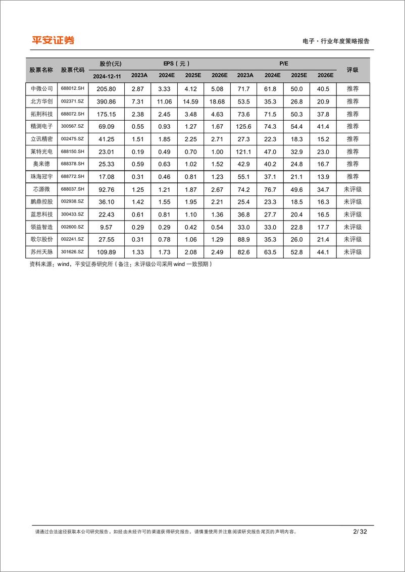 《电子行业2025年年度策略报告：坚定科技自主，拥抱AI%2b-241215-平安证券-32页》 - 第2页预览图