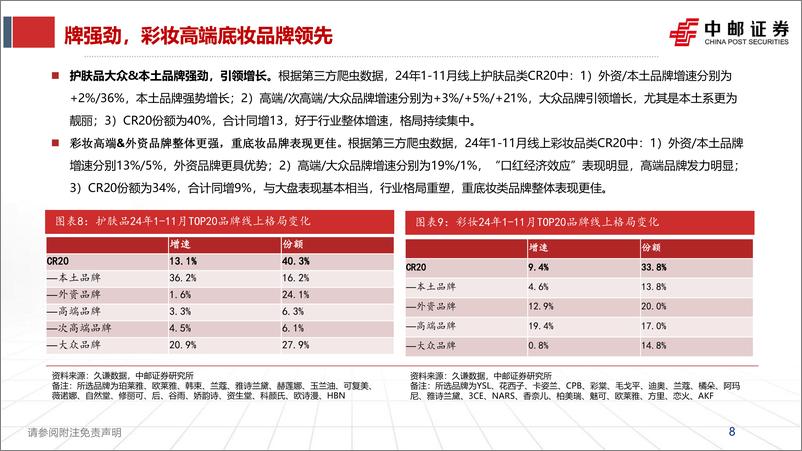 《美护行业25年年度策略报告：强者恒强，小而美赛道值得期待-241224-中邮证券-31页》 - 第8页预览图