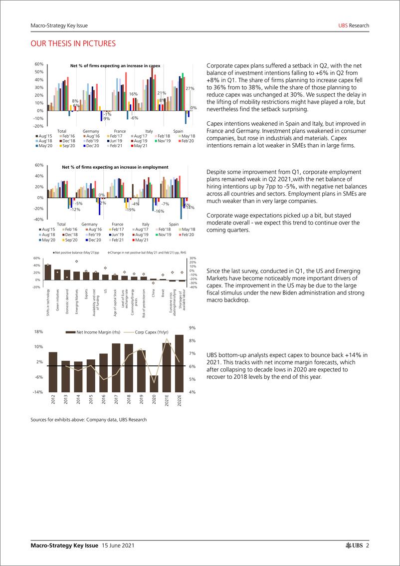 《瑞银-全球宏观策略：第二季度资本支出意愿略有回落-2021.6.15-33页》 - 第2页预览图