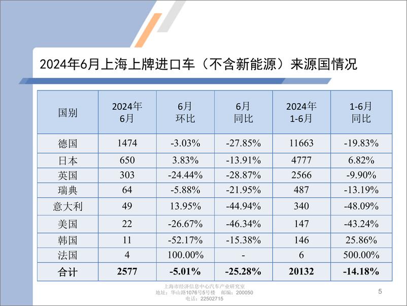 《2024年6月份上海汽车市场上牌情况-9页》 - 第5页预览图