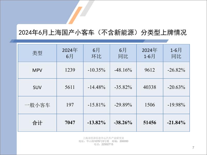 《2024年6月份上海汽车市场上牌情况-9页》 - 第7页预览图