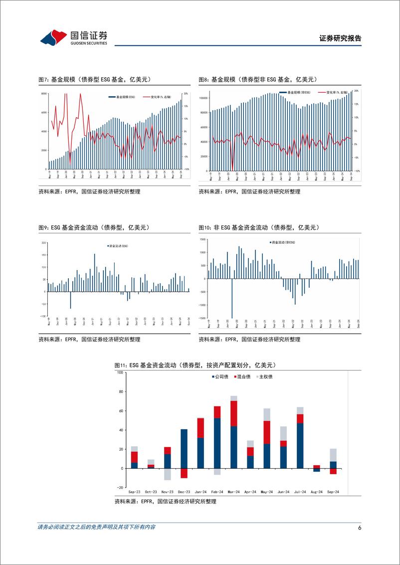 《全球ESG资金追踪表(2024年第八期)：股票型ESG基金规模扩张-241019-国信证券-20页》 - 第6页预览图