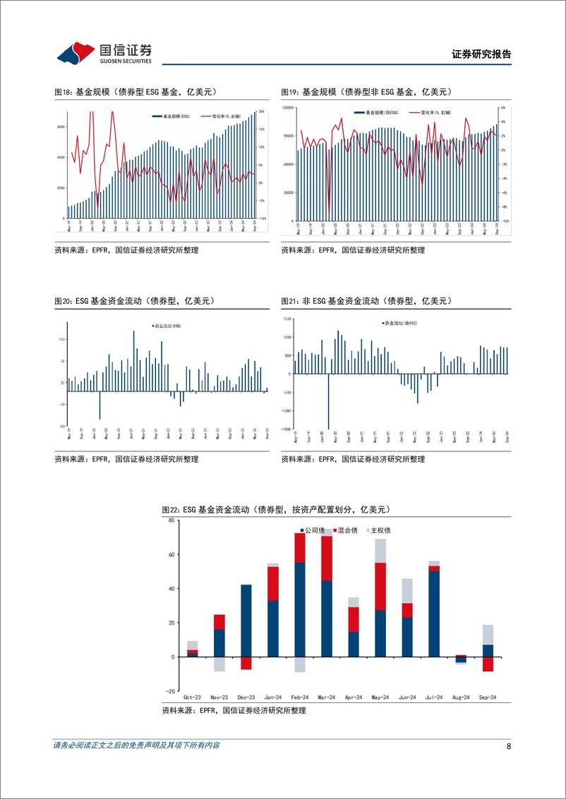 《全球ESG资金追踪表(2024年第八期)：股票型ESG基金规模扩张-241019-国信证券-20页》 - 第8页预览图