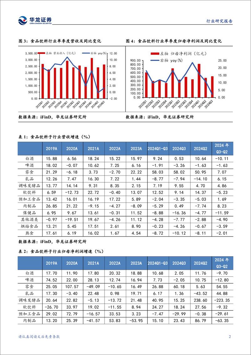 《食品饮料行业2024年三季报综述：白酒增速趋缓，零食和软饮料业绩较优-241108-华龙证券-25页》 - 第5页预览图