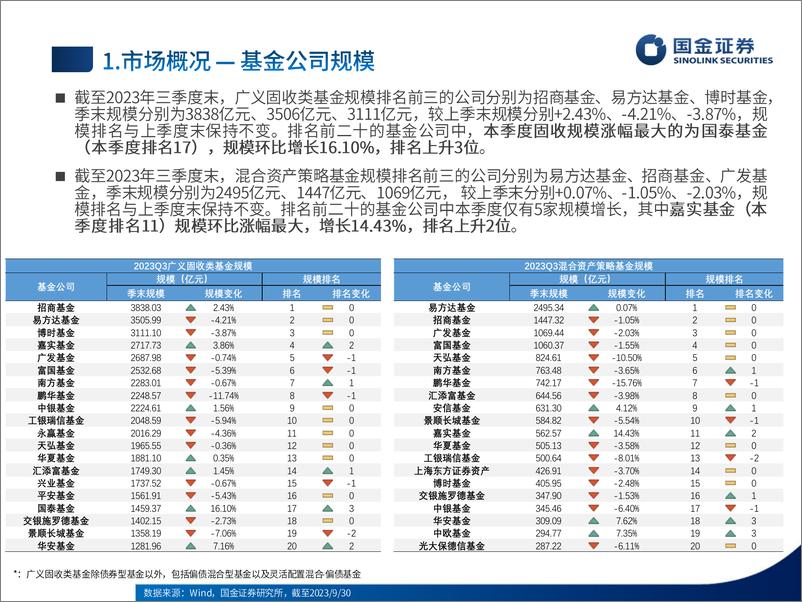 《数说公募纯债与混合资产策略基金2023年三季报：纯债基金重仓久期下降，含权品种增配周期金融-20231031-国金证券-36页》 - 第6页预览图