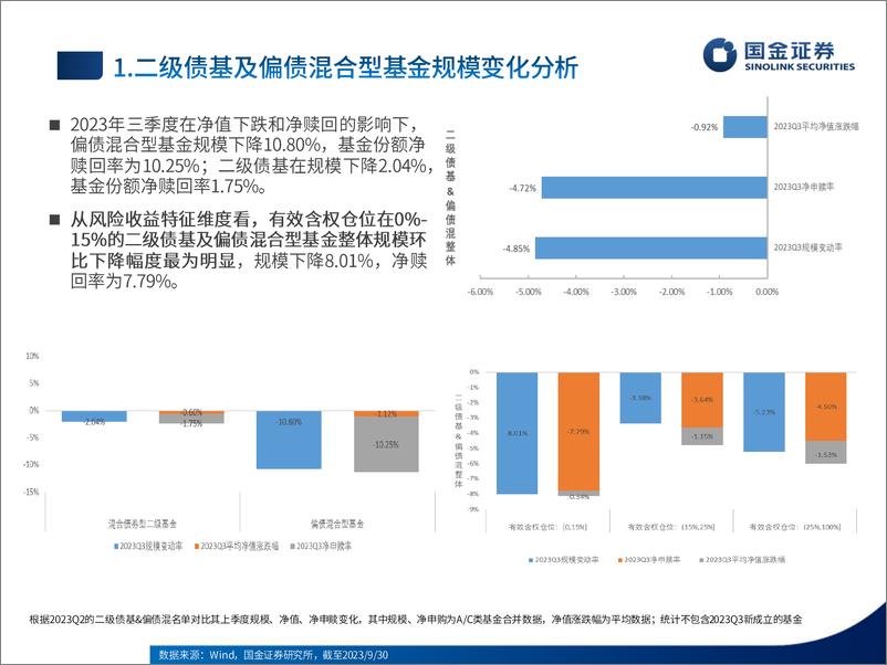 《数说公募纯债与混合资产策略基金2023年三季报：纯债基金重仓久期下降，含权品种增配周期金融-20231031-国金证券-36页》 - 第7页预览图