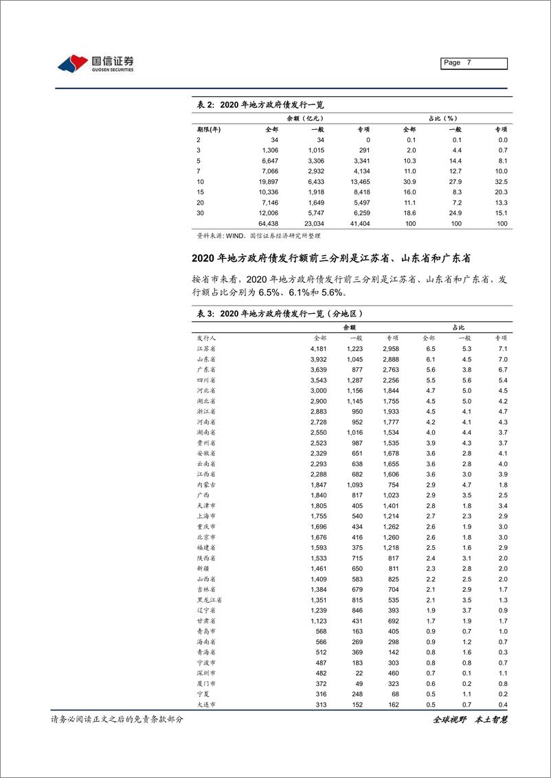 《固定收益专题报告：2020年地方政府债总结-20210223-国信证券-10页》 - 第7页预览图