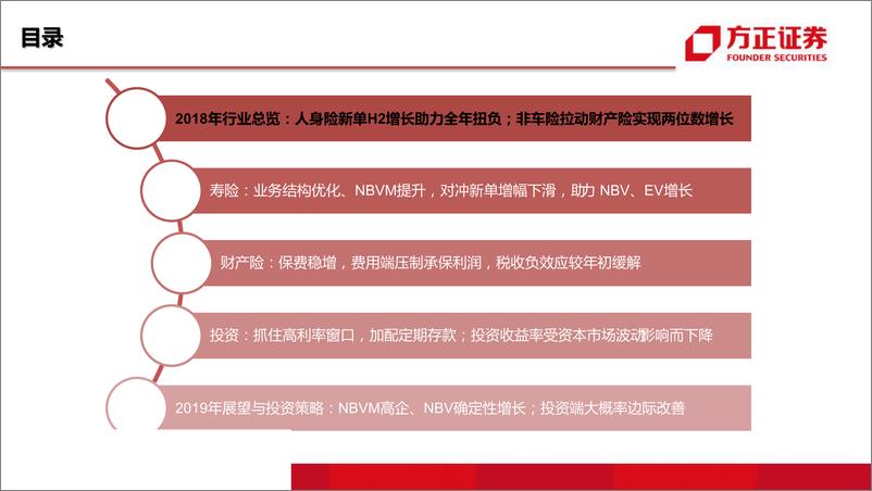 《保险行业2018年报综述：无畏短期投资扰动，结构优化助增价值，2019蓄势待发-20190402-方正证券-27页》 - 第3页预览图