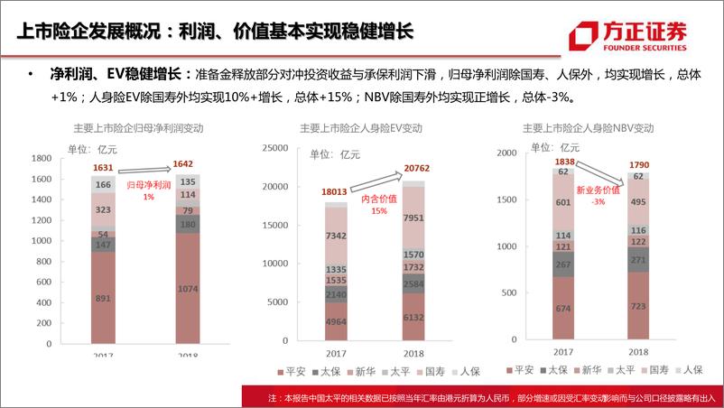 《保险行业2018年报综述：无畏短期投资扰动，结构优化助增价值，2019蓄势待发-20190402-方正证券-27页》 - 第5页预览图