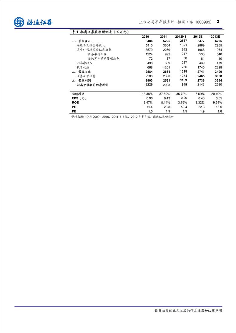 《公司研海通证董招商证券(600999)上市公司半年报点评，自营稳健，费用增加导致业绩环比下20120814》 - 第2页预览图