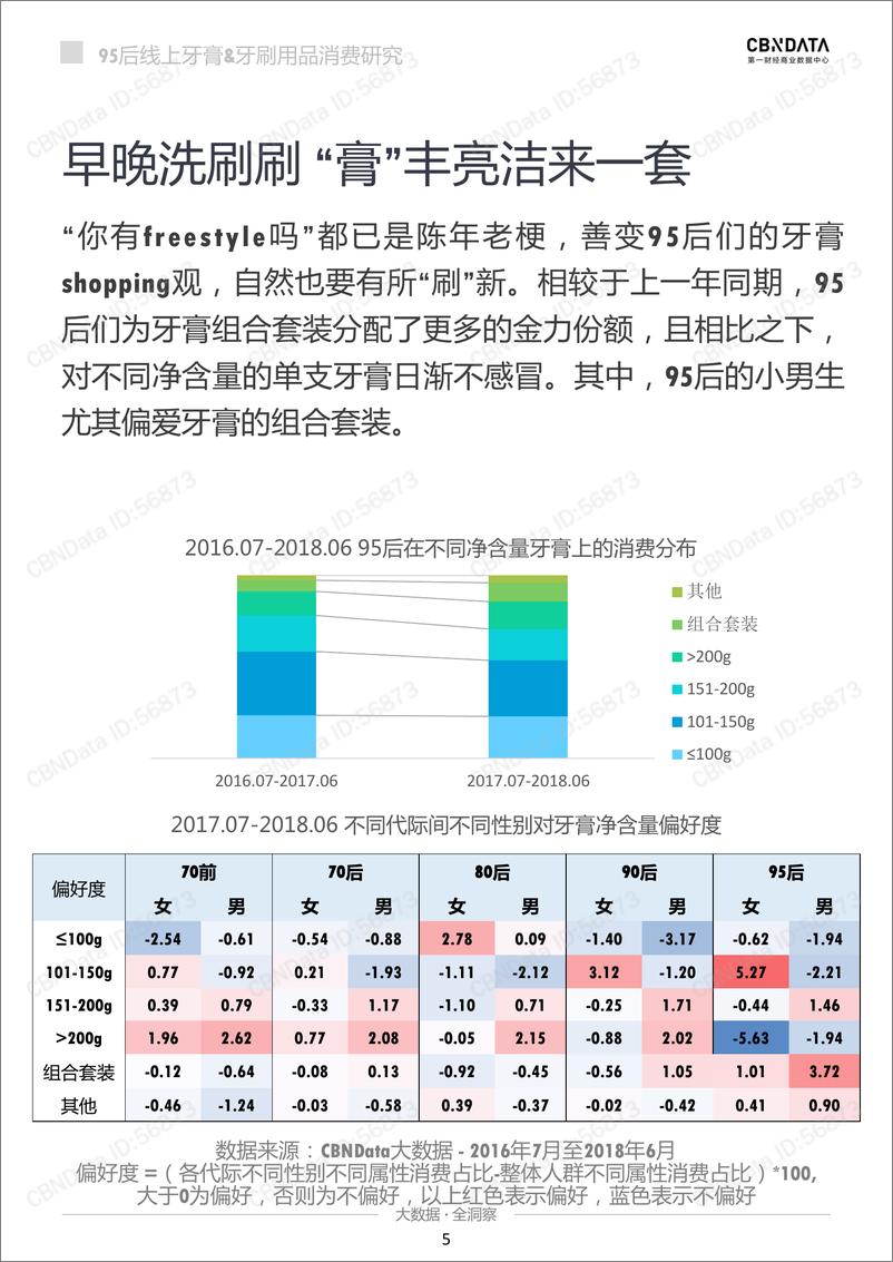 《95后线上牙膏&牙刷用品消费研究》 - 第5页预览图