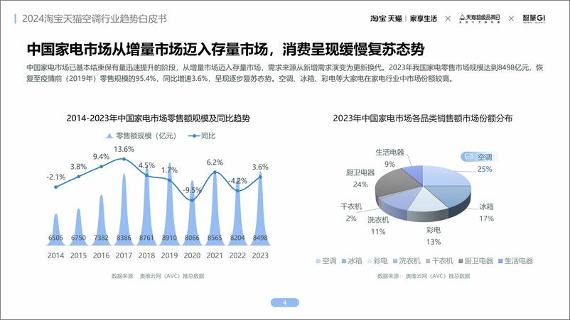 《2024淘宝天猫空调品行业趋势白皮书-41页》 - 第4页预览图