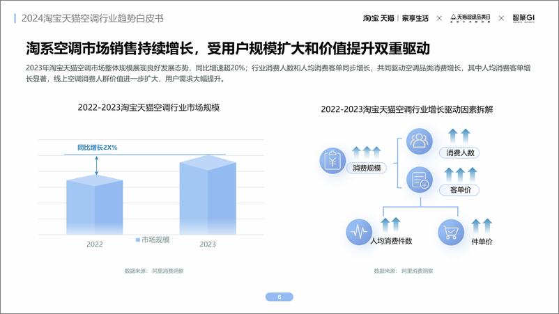 《2024淘宝天猫空调品行业趋势白皮书-41页》 - 第6页预览图