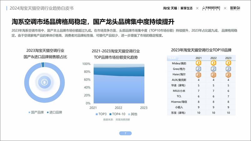 《2024淘宝天猫空调品行业趋势白皮书-41页》 - 第7页预览图