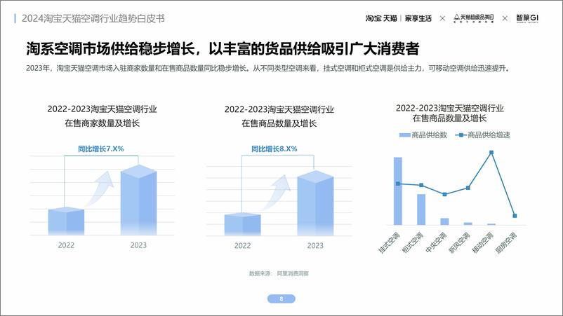 《2024淘宝天猫空调品行业趋势白皮书-41页》 - 第8页预览图