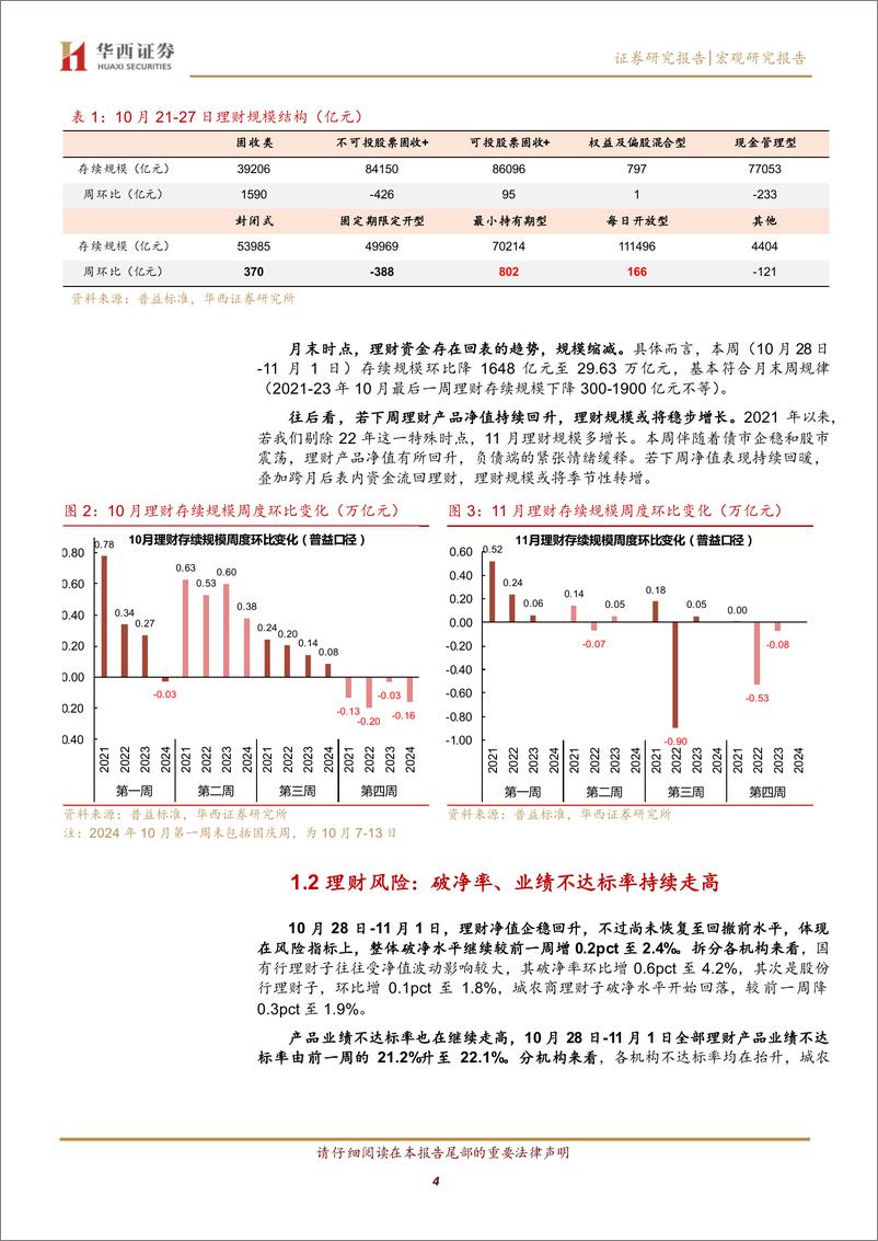 《月末理财规模降1600亿%2b-241103-华西证券-15页》 - 第4页预览图