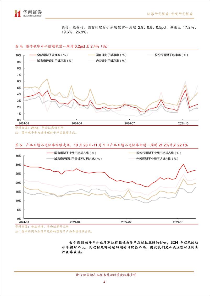 《月末理财规模降1600亿%2b-241103-华西证券-15页》 - 第5页预览图