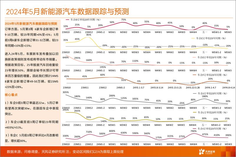 《汽车行业数据研究院：M5W3多家车企订单环比回落，车企D订单持续性亮眼-240527-天风证券-11页》 - 第4页预览图