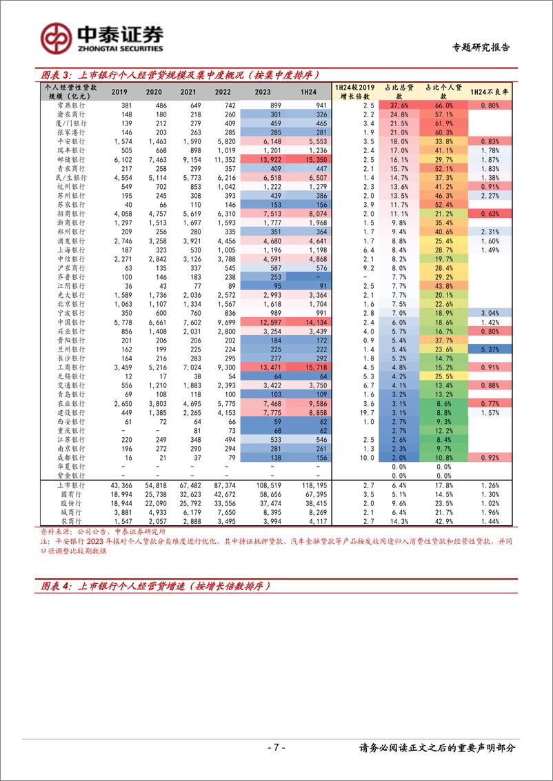 《银行业专题测算｜上市银行的个人经营贷：高风险占比低-24092-中泰证券-24页2》 - 第6页预览图
