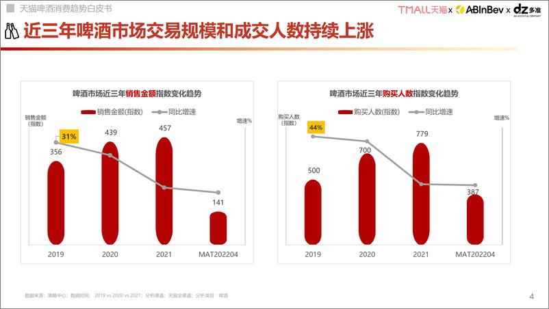 《多准：2022天猫啤酒趋势白皮书-2022.4-50页》 - 第5页预览图