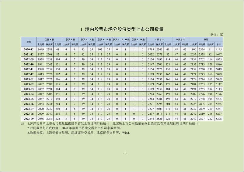 《上市公司协会-中上协统计月报（2023年9月）-24页》 - 第3页预览图