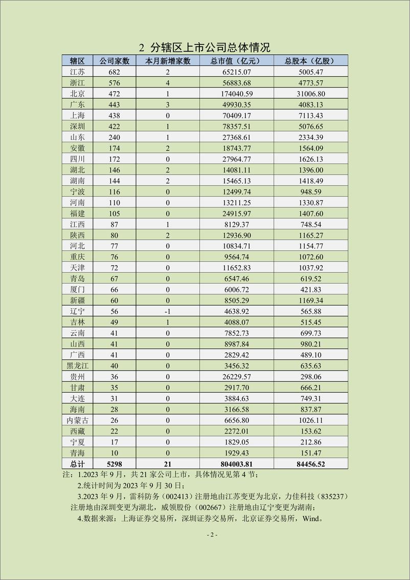 《上市公司协会-中上协统计月报（2023年9月）-24页》 - 第4页预览图