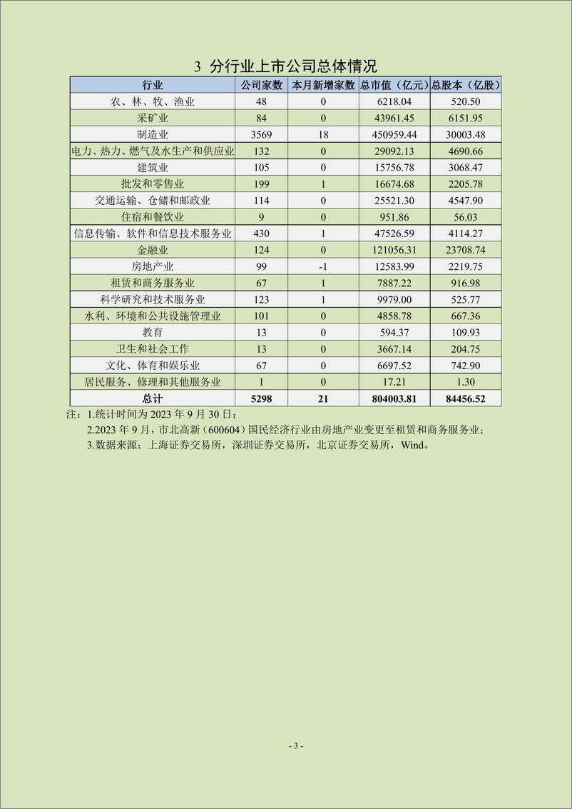 《上市公司协会-中上协统计月报（2023年9月）-24页》 - 第5页预览图