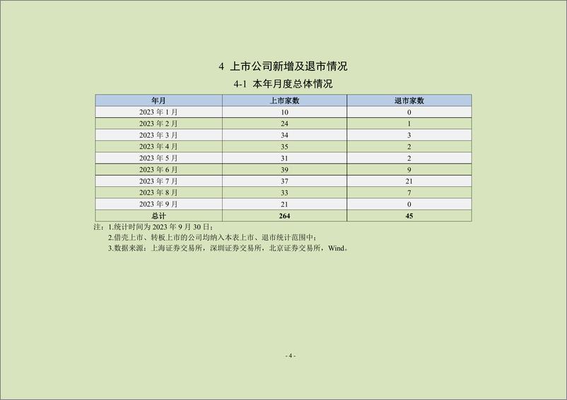 《上市公司协会-中上协统计月报（2023年9月）-24页》 - 第6页预览图