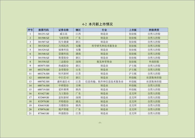 《上市公司协会-中上协统计月报（2023年9月）-24页》 - 第7页预览图