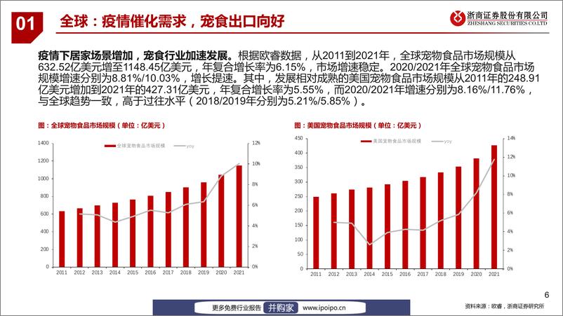 《20221013-浙商证券-浙商证券宠食专题：宠食海内外共驱成长，自主品牌建设成果初显》 - 第7页预览图