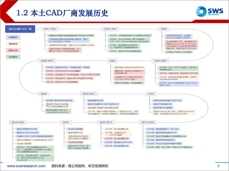 《“智”造TMT行业系列深度之十：从中望软件看国内CAD发展趋势-20210218-申万宏源-45页》 - 第5页预览图