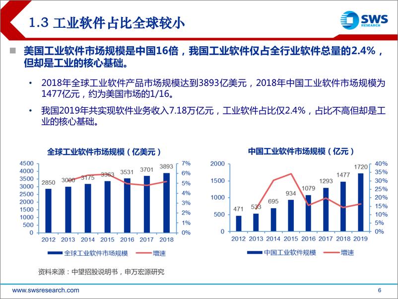 《“智”造TMT行业系列深度之十：从中望软件看国内CAD发展趋势-20210218-申万宏源-45页》 - 第6页预览图