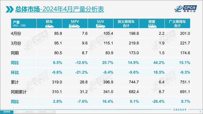 《乘联会：2024年4月全国乘用车市场分析报告》 - 第3页预览图