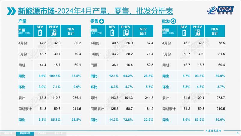 《乘联会：2024年4月全国乘用车市场分析报告》 - 第6页预览图