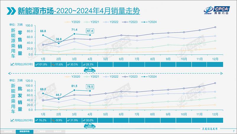 《乘联会：2024年4月全国乘用车市场分析报告》 - 第7页预览图