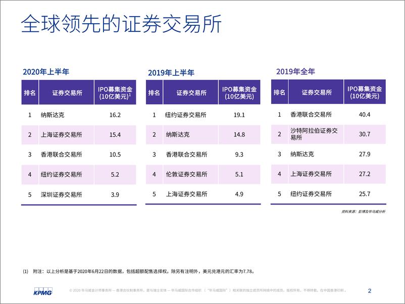 《中国内地和香港2020年度中期回顾：IPO及其他资本市场发展趋势》 - 第3页预览图