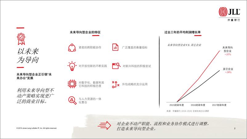 《仲量联行-2019年全球企业不动产10大趋势-2019.10-15页》 - 第4页预览图