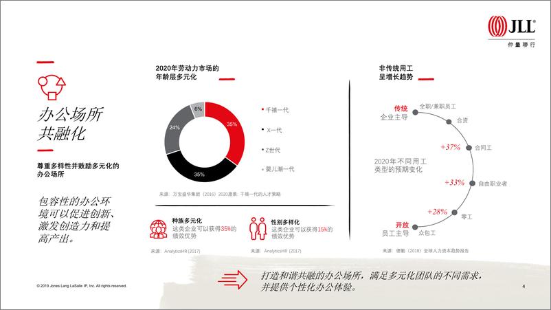 《仲量联行-2019年全球企业不动产10大趋势-2019.10-15页》 - 第6页预览图