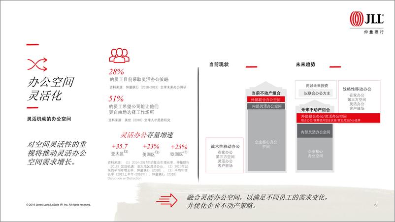 《仲量联行-2019年全球企业不动产10大趋势-2019.10-15页》 - 第8页预览图